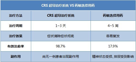 疗法比较