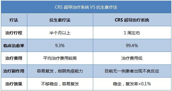疗法对比