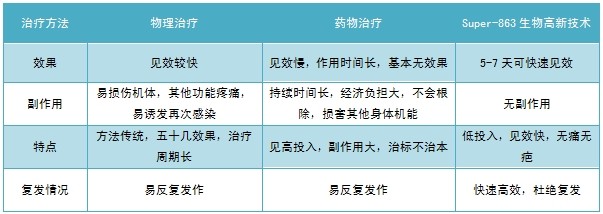 不幸邂逅，感染生殖器疱疹能治愈吗？